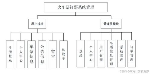 基于SSM框架的火車票訂票系統(tǒng)nxewt9設計與安全開發(fā)