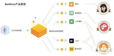 BeeStore 基于區(qū)塊鏈技術的去中心化應用程序平臺