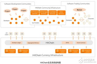 Hitchain 基于區(qū)塊鏈的去中心化開源軟件社區(qū)新范式